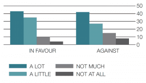 Figure 12. Have multi-member wards affected interaction with the public (by councillors’ views on STV)? (%)