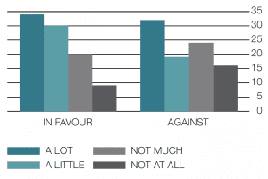Figure 2. Has interacting with the public been affected (by councillors’ views on STV)? (%)