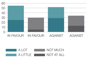 Figure 6. Have debates been affected (by councillors’ views on STV)? (%)