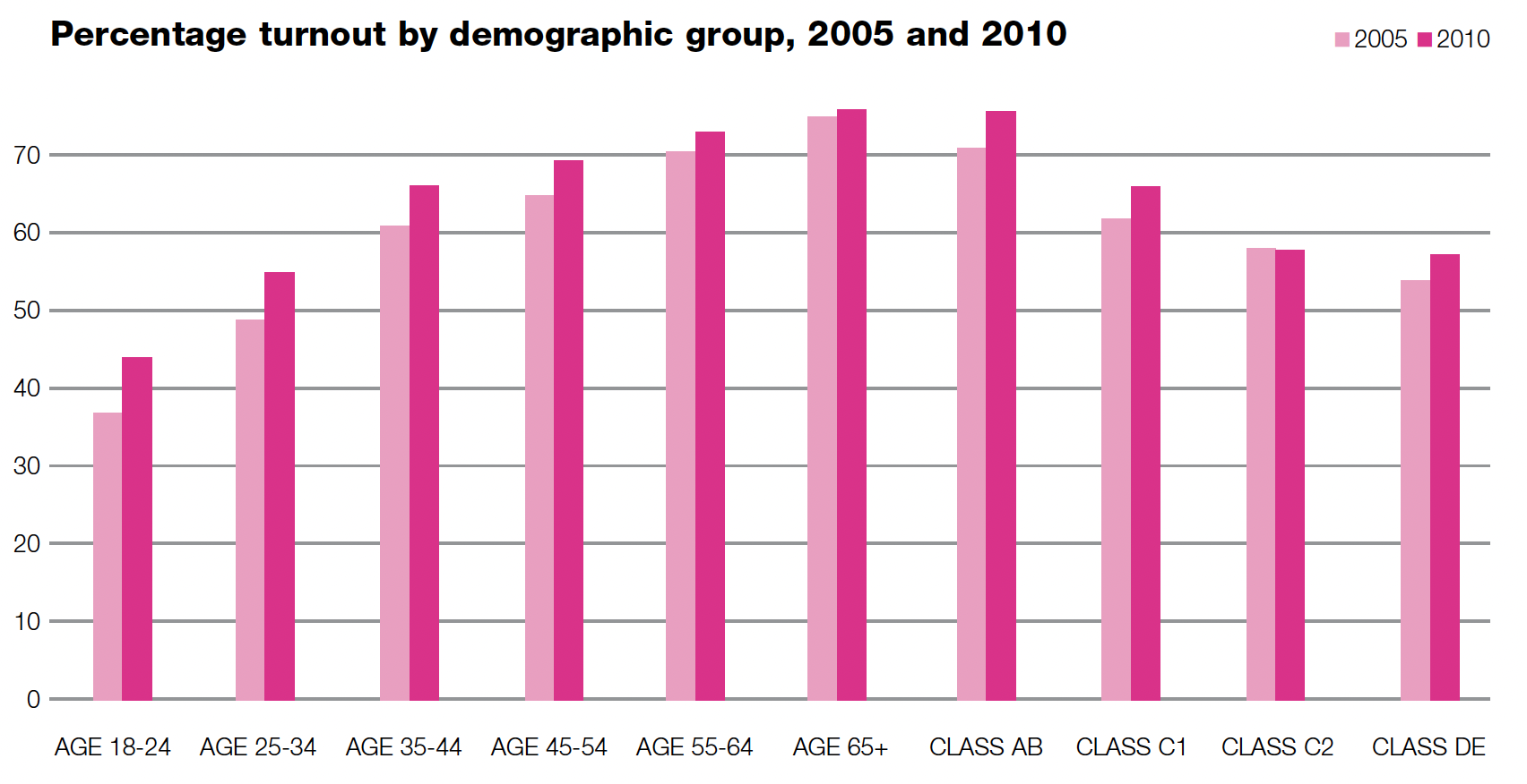 Percentage turnout by demographic group, 2005 and 2010