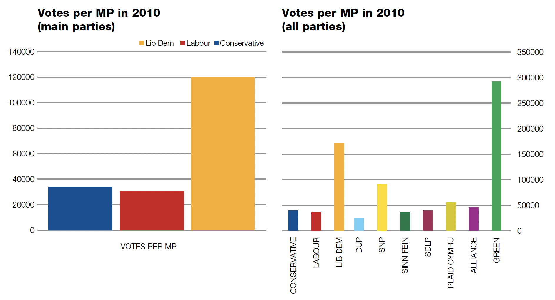 Votes per MP in 2010