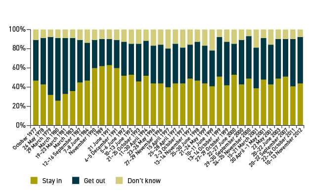 Fig3- the in or out question over time