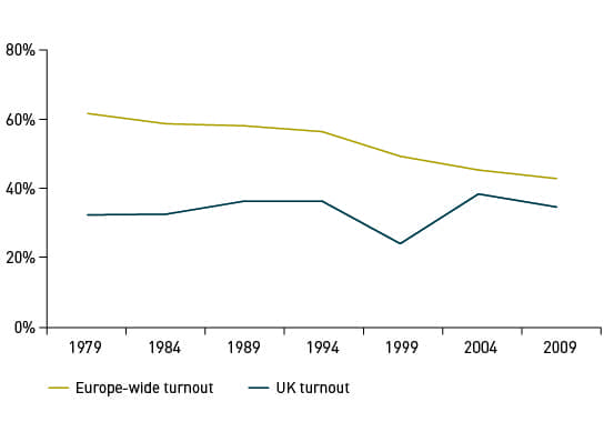 Figure 5: Turnout in European elections