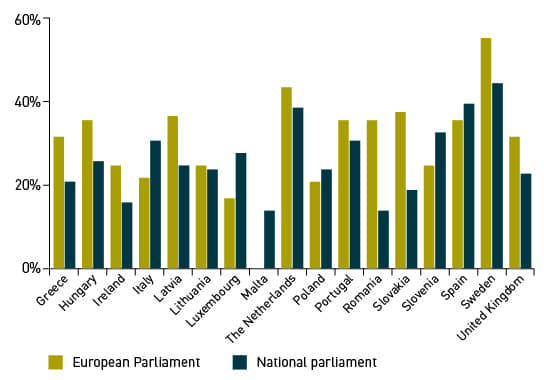 Figure 6: Gender balance in the European Parliament
