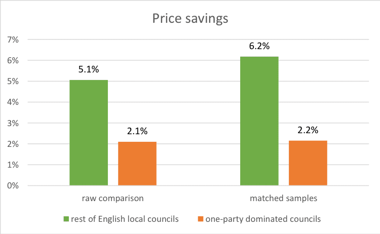 Figure 6. Un-Matched And Matched Contract Samples Price Savings Comparisons: One-Party Dominated And Competitive Councils Compared, 2009-2013, England