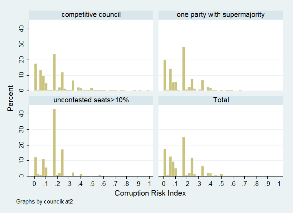 FIGURE 1. DISTRIBUTION OF CONTRACTS’ CRI ACCORDING TO COUNCIL TYPE