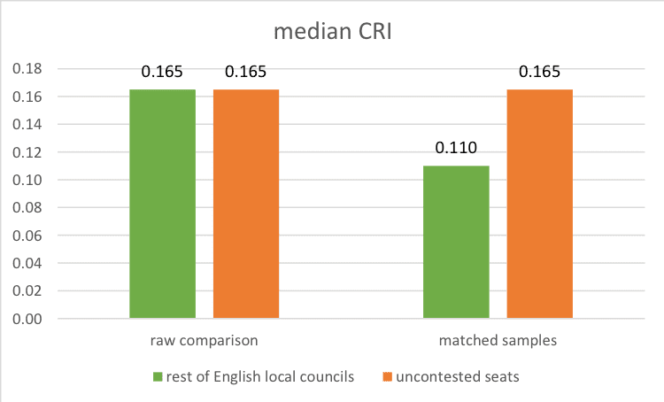 Un-Matched and Matched Contract Samples Cri Comparisons: Uncontested Seats Compared to Competitive Councils