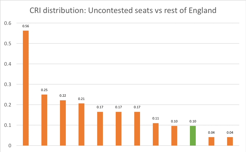 Cri Distribution of Councils With Uncontested Seats and at Least 3 Contracts Awarded in 2009-2013 and the Average English Council