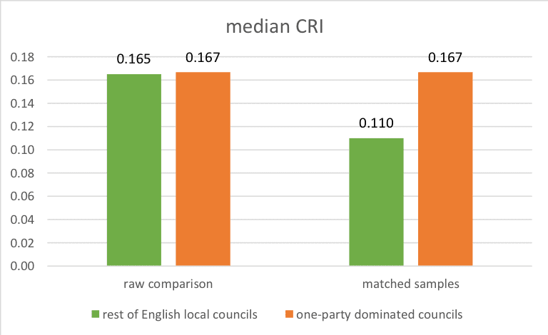 Figure 5. Un-Matched and Matched Contract Samples Cri Comparisons: One-Party Dominated And Competitive Councils Compared, 2009-2013, England