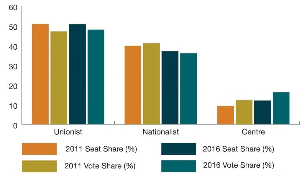 The Northern Ireland Assembly Election Electoral Reform Society