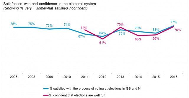 confidence in elections UK Electoral Commission 2017