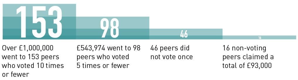 non voting peers