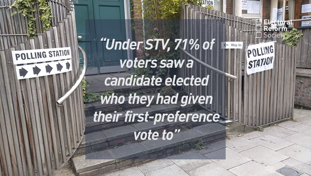 Under STV, 71% of voters saw a candidate elected who they had given their first-preference vote t