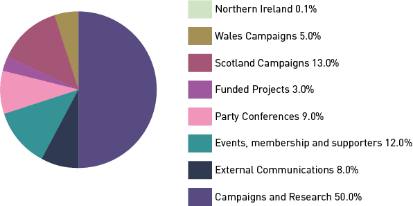 Campaigns, research and conferences % breakdown