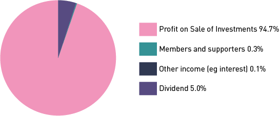 Income