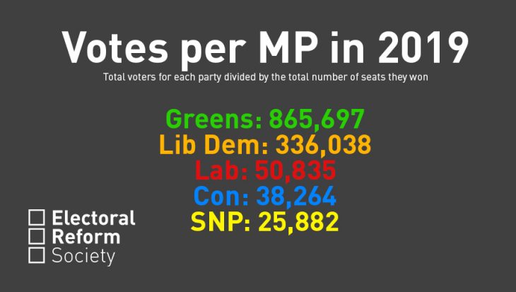 Votes per MP 2019