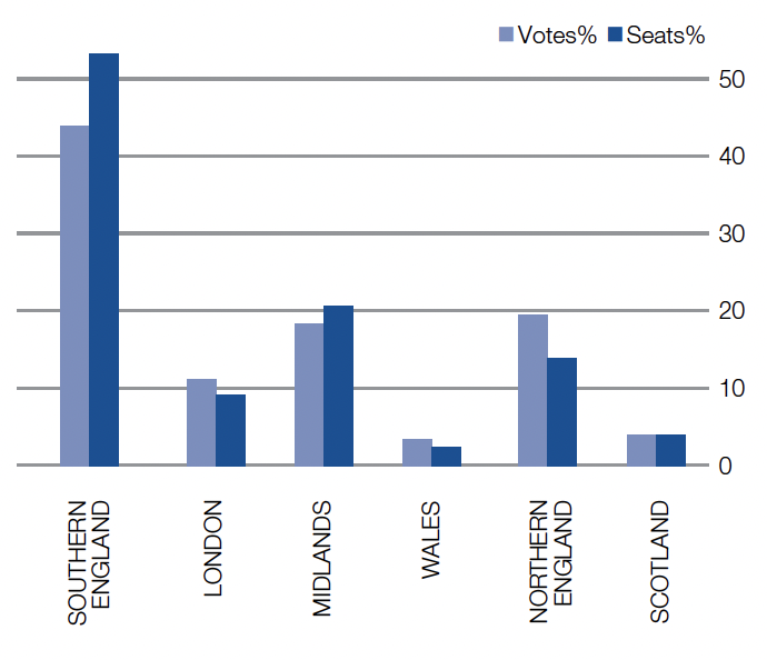 Distribution of Conservative votes and seats (%) by region, 2010(%) by region, 2010
