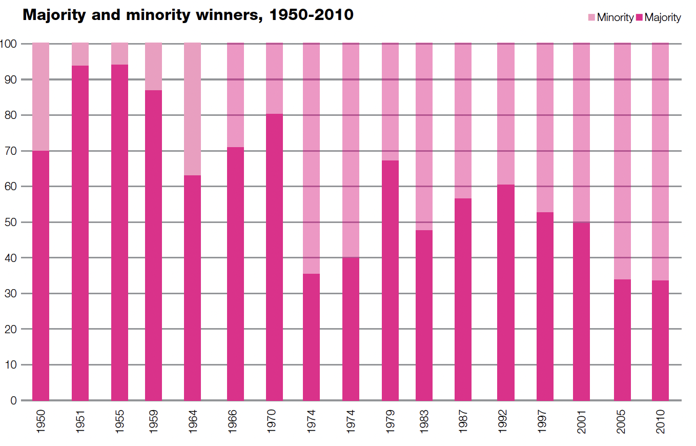 Majority and minority winners, 1950-2010
