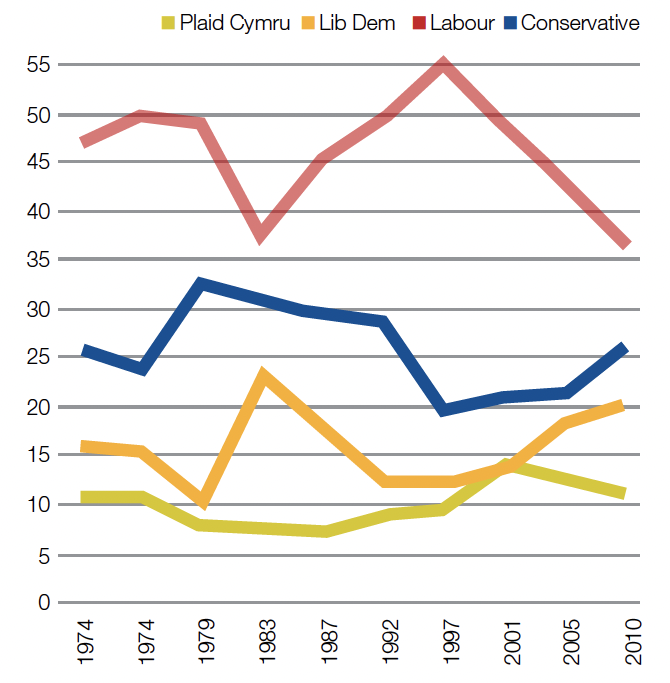Share of vote % by party in Wales 1974-2010