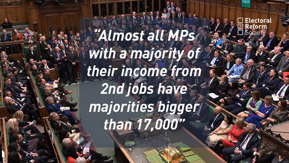 Almost all MPs with a majority of their income from 2nd jobs have majorities bigger than 17,000