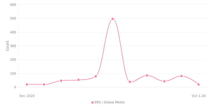Number of print/online ERS media hits Dec 2020 – October 2021