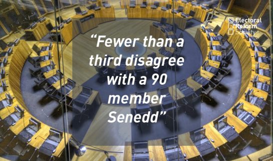 Fewer than a third disagree with a 90 member Senedd