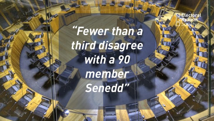 Fewer than a third disagree with a 90 member Senedd