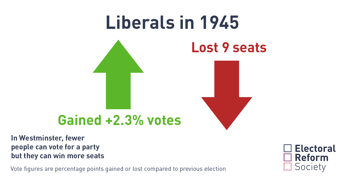 Seats and Votes UK elections