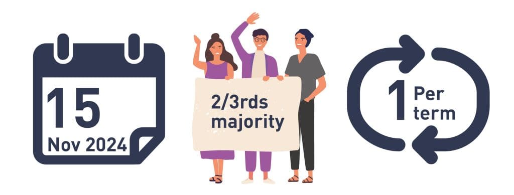 15 Nov 2024, 2/3rd Majority, 1 per term